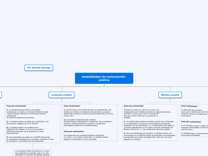 Modalidades de contratación pública - Mapa Mental