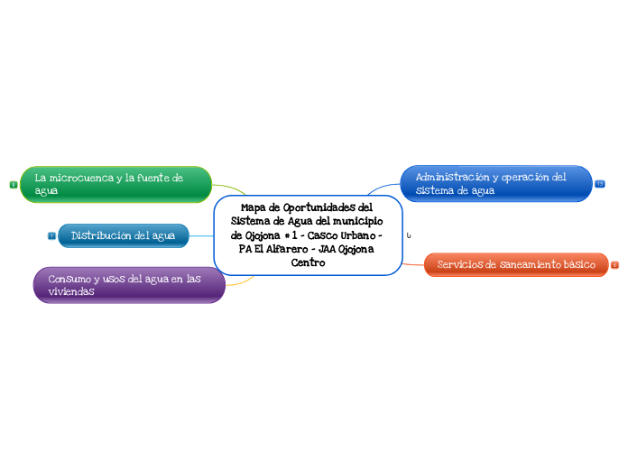 Mapa de Oportunidades del Sistema de Ag...- Mapa Mental