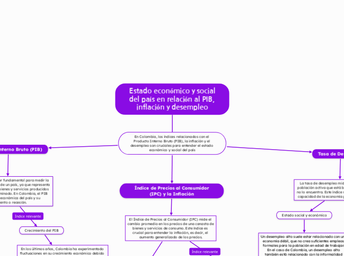 Estado económico y social del país en relación al PIB, inflación y desempleo