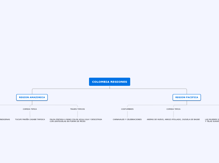 COLOMBIA REGIONES - Mapa Mental