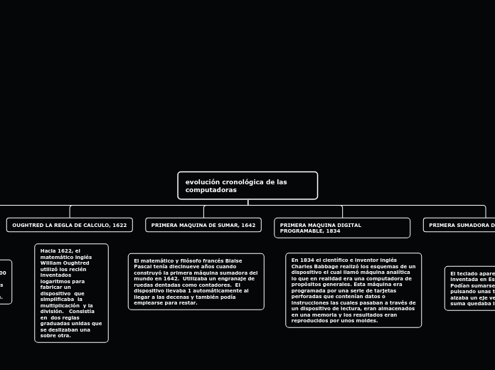 evolución cronológica de las computador...- Mapa Mental