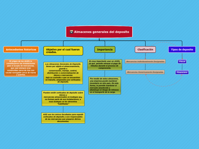 Almacenes generales del deposito - Mapa Mental