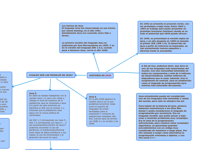 HISTORIA DE JAVA