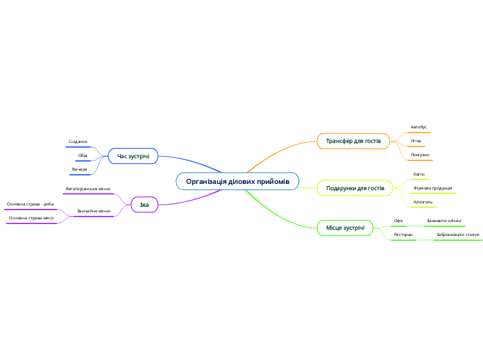 Організація ділових прийомів - Мыслительная карта
