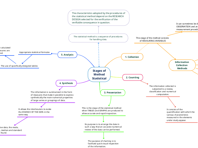 Stages of
Method
Statistical