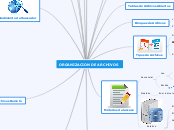 ORGANIZACION DE ARCHIVOS - Mapa Mental