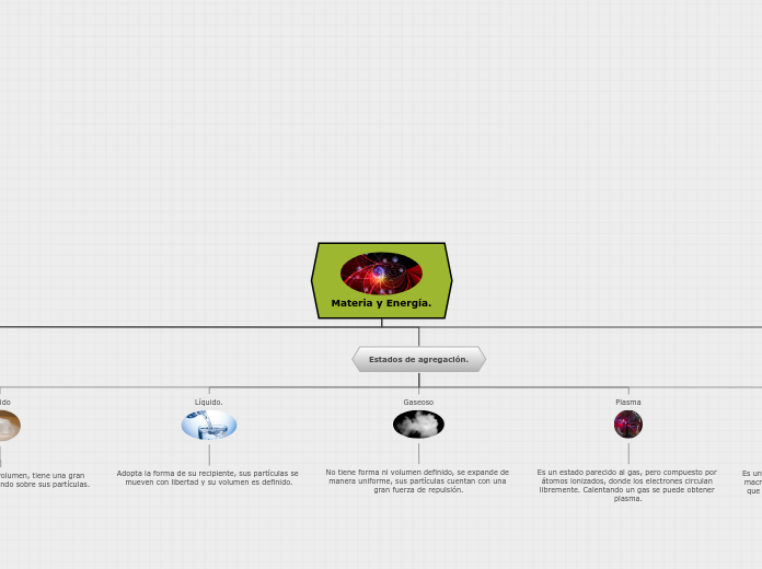 Materia y Energía. - Mapa Mental