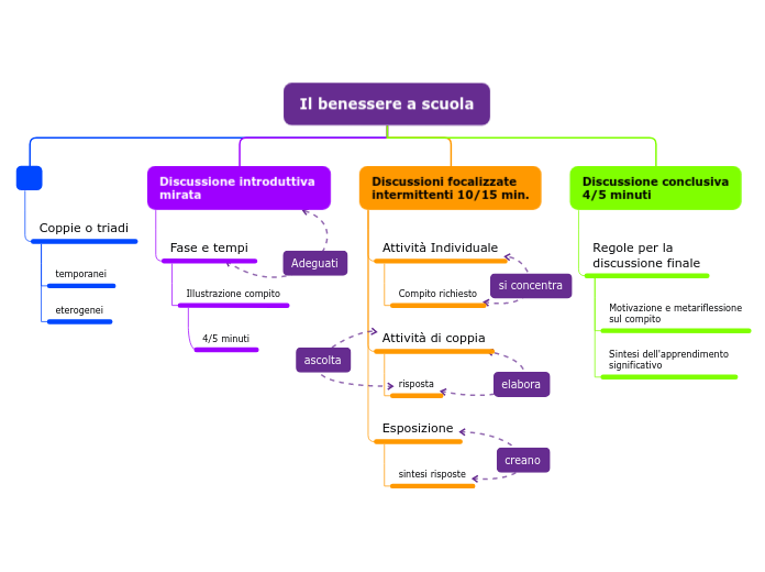 Il benessere a scuola - Mappa Mentale