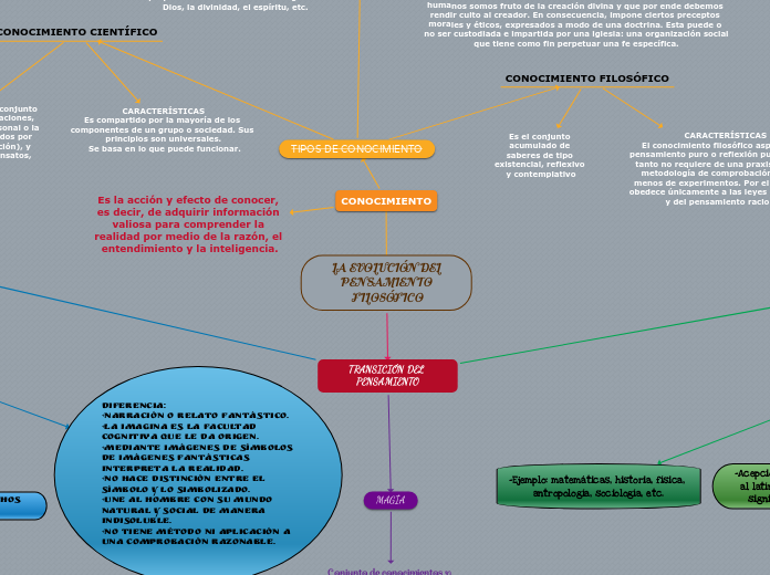 LA EVOLUCIÓN DEL PENSAMIENTO FILOSÓFICO