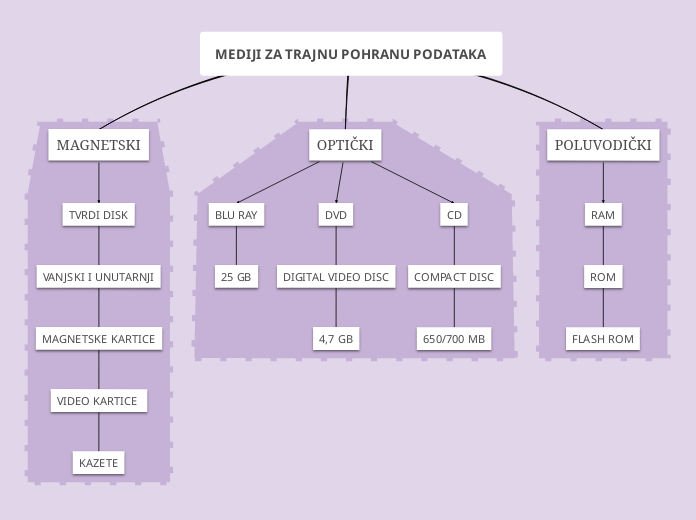 MEDIJI ZA TRAJNU POHRANU PODATAKA