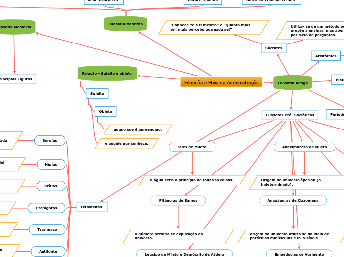 Filosofia e Ética na Administração