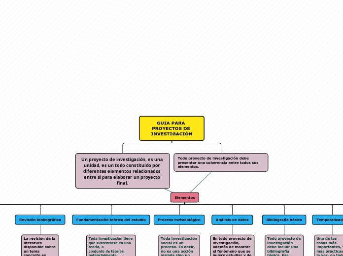 GUIA PARA PROYECTOS DE INVESTIGACIÓN