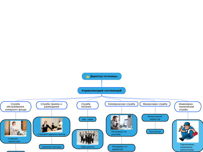 Директор гостиницы - Мыслительная карта