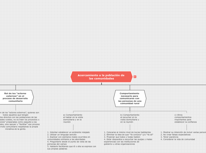 Acercamiento a la población de las comu...- Mapa Mental