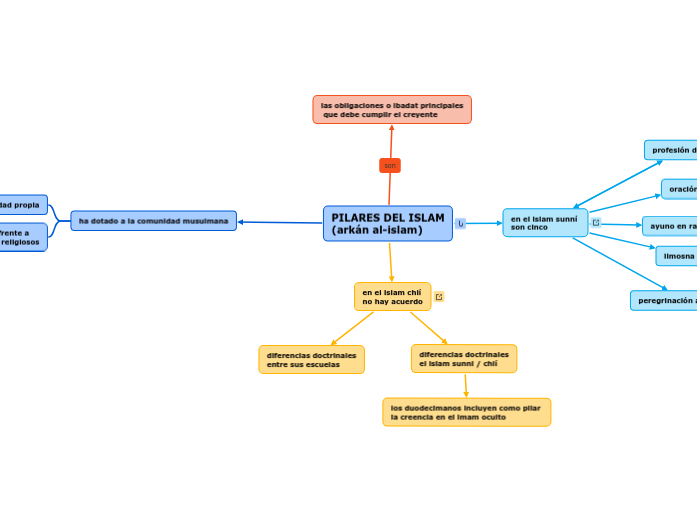 PILARES DEL ISLAM
(arkán al-islam) - Mapa Mental
