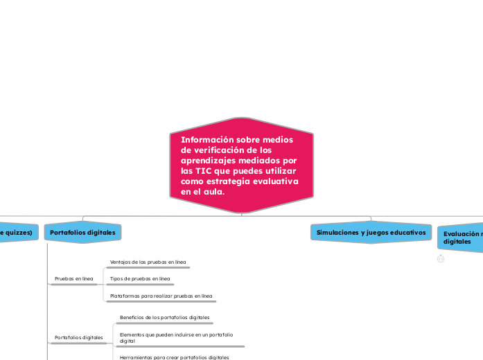 Información sobre medios de verificación de los aprendizajes mediados por las TIC que puedes utilizar como estrategia evaluativa en el aula.
