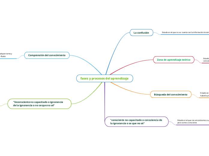 fases y procesos del aprendizaje