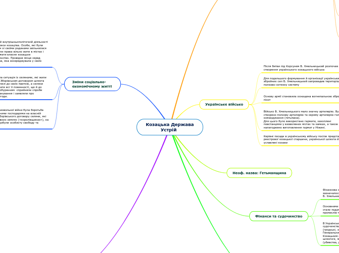 Козацька Держава
          Устрі...- Мыслительная карта