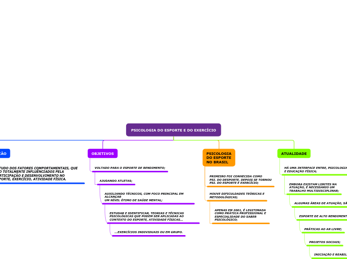 PSICOLOGIA DO ESPORTE E DO EXERCÍCIO - Mapa Mental