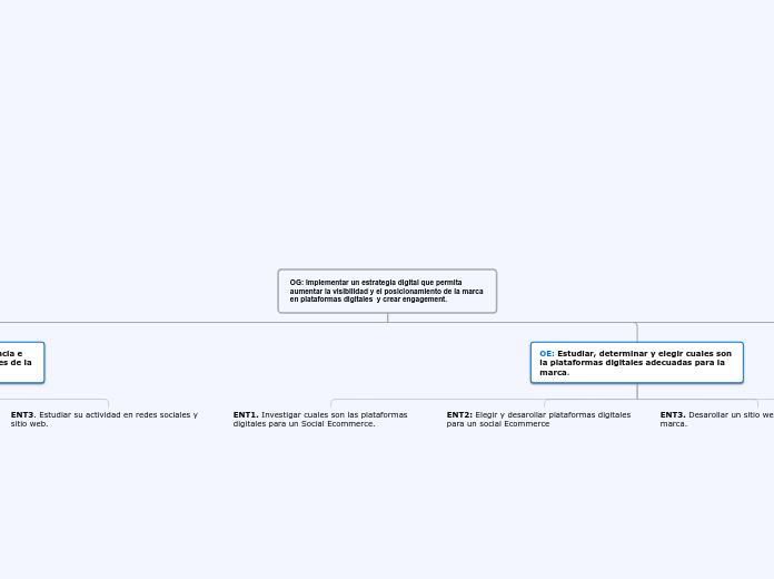 OG: Implementar un estrategia digital q...- Mapa Mental