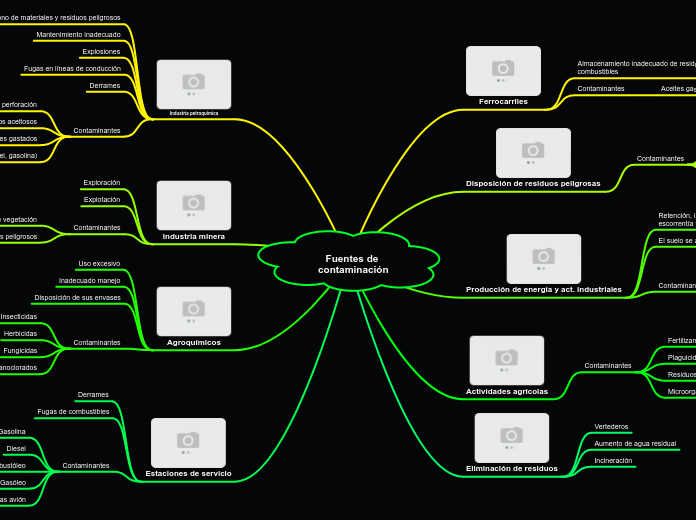 Fuentes de contaminación