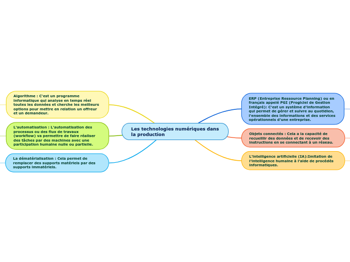 Les technologies numériques dans la production