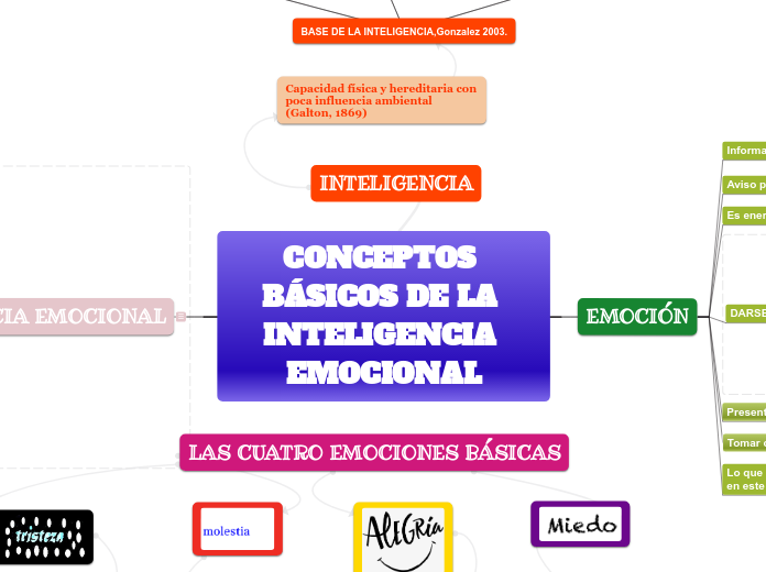 CONCEPTOS BÁSICOS DE LA INTELIGENCIA EMOCIONAL