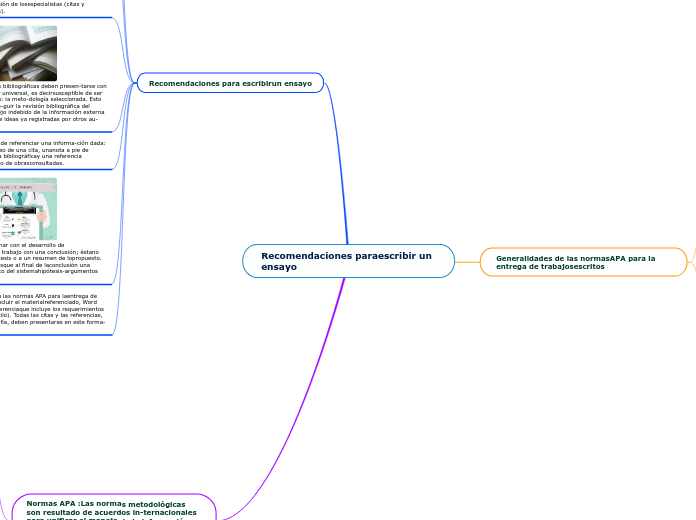 Recomendaciones paraescribir un ensayo - Mapa Mental