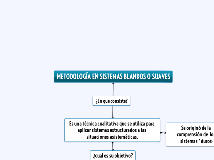 METODOLOGÍA EN SISTEMAS BLANDOS O SUAVES