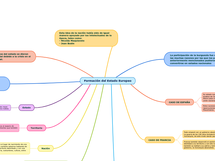 Formación del Estado Europeo