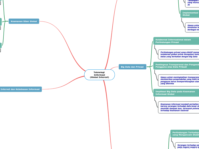 Teknologi 
Informasi
(Global Interest)