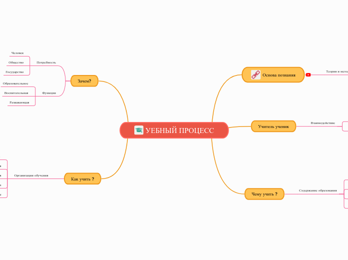 УЕБНЫЙ ПРОЦЕСС - Мыслительная карта
