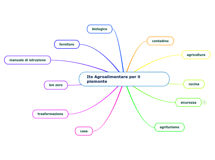 Its Agroalimentare per il piemonte