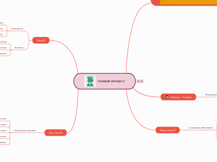 УЕБНЫЙ ПРОЦЕСС - Мыслительная карта
