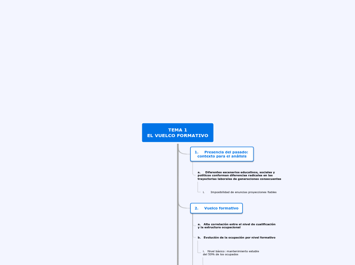TEMA 1
EL VUELCO FORMATIVO - Mapa Mental