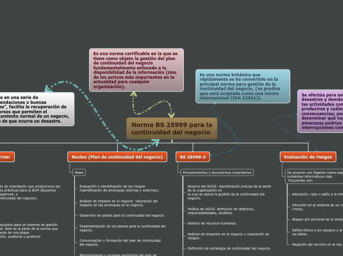 Norma BS 25999 para la
continuidad del ...- Mapa Mental