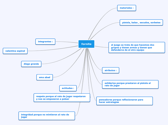 fornite - Mapa Mental