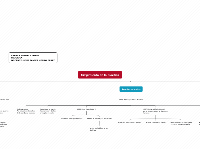 Surgimiento de la bioética - Mapa Mental