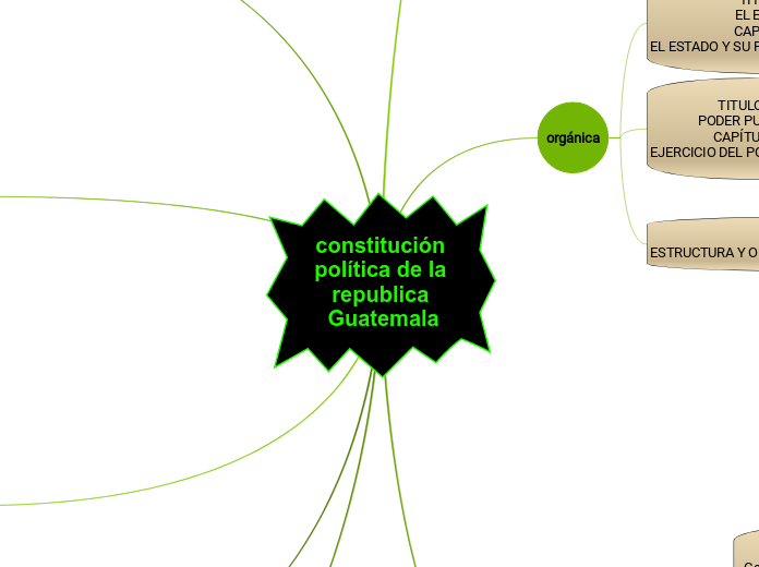 constitución política de la republica G...- Mapa Mental