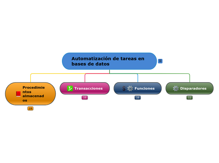 Automatización de tareas en bases de datos