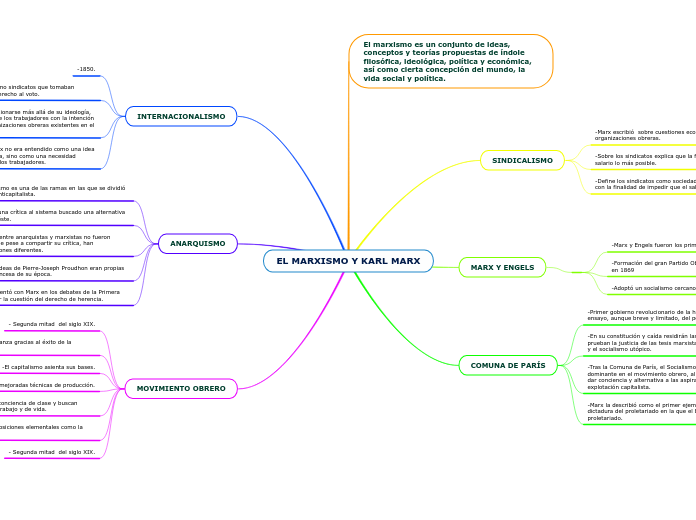 EL MARXISMO Y KARL MARX - Mapa Mental