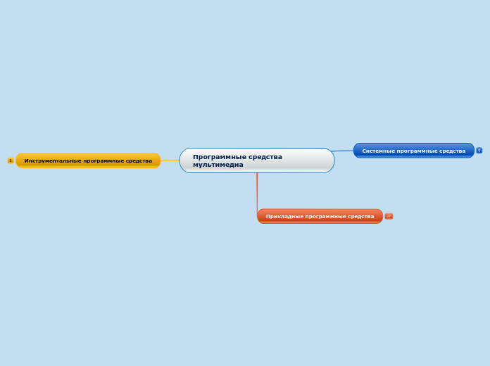 Программные средства мультимедиа - Мыслительная карта