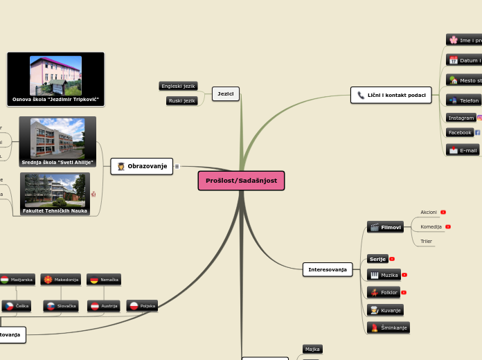 Prošlost/Sadašnjost - Mind Map