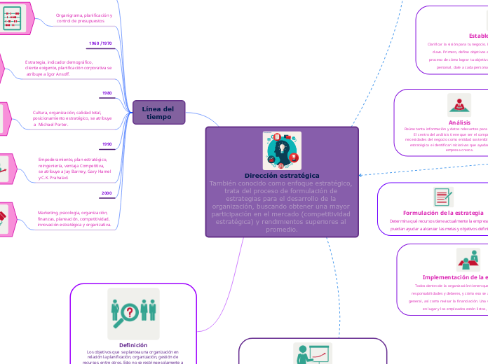 Dirección estratégica
También conocido como enfoque estratégico, trata del proceso de formulación de estrategias para el desarrollo de la organización, buscando obtener una mayor participación en el mercado (competitividad estratégica) y rendimien