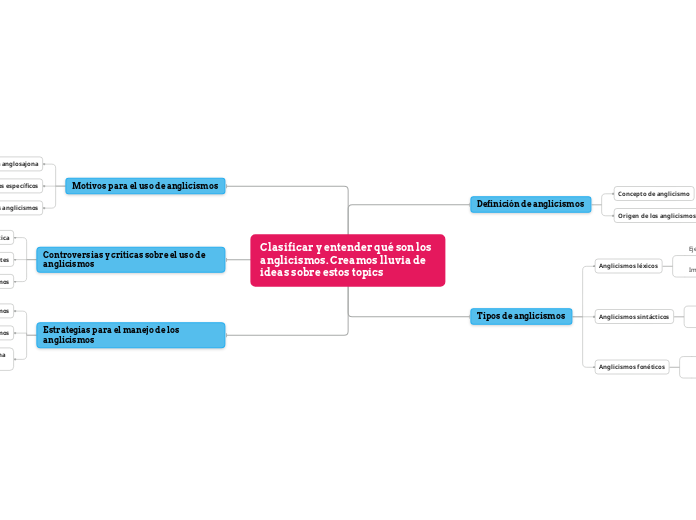 Clasificar y entender qué son los angli...- Mapa Mental