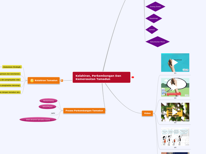 Kelahiran, Perkembangan Dan Kemerosotan Ta...- Mind Map