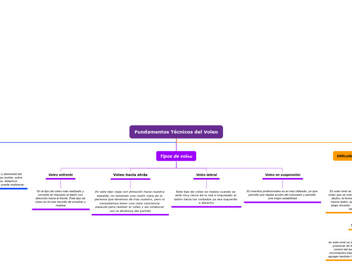 Fundamentos Técnicos del Voleo - Mapa Mental