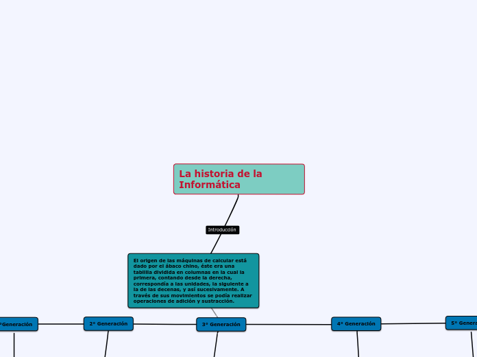 La historia de la Informática - Mapa Mental