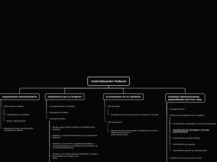 Centralización Federal - Mapa Mental