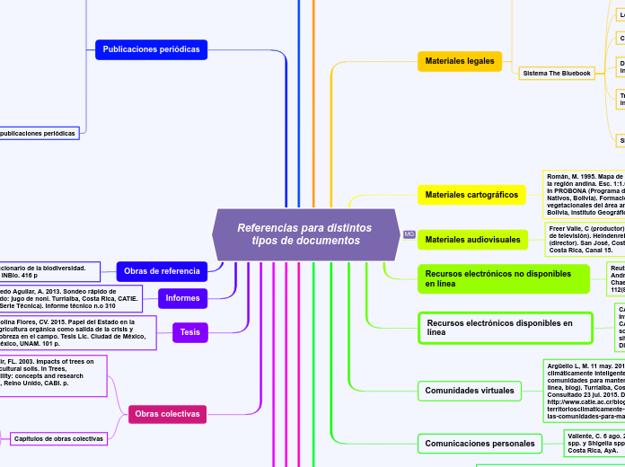 Referencias para distintos tipos de documentos